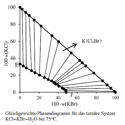 Equilibrium phase diagram of the ternary system KCl-KBr-H2O at 75°C.png